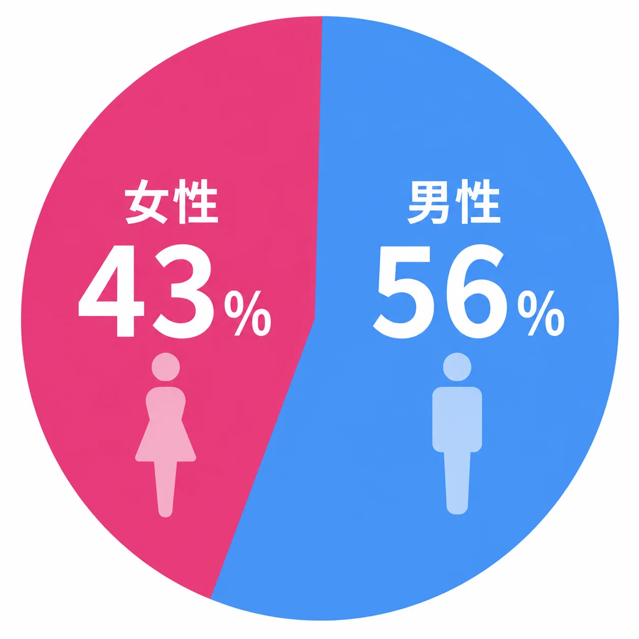 オーネットの男女比