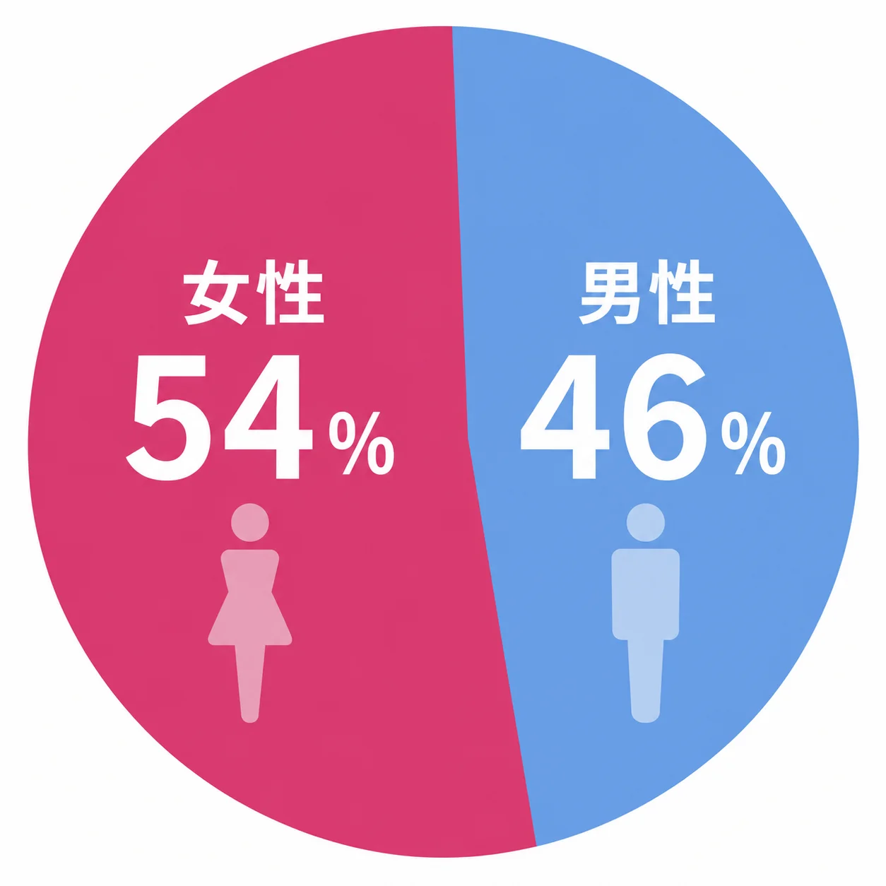 パートナーエージェントの男女比
