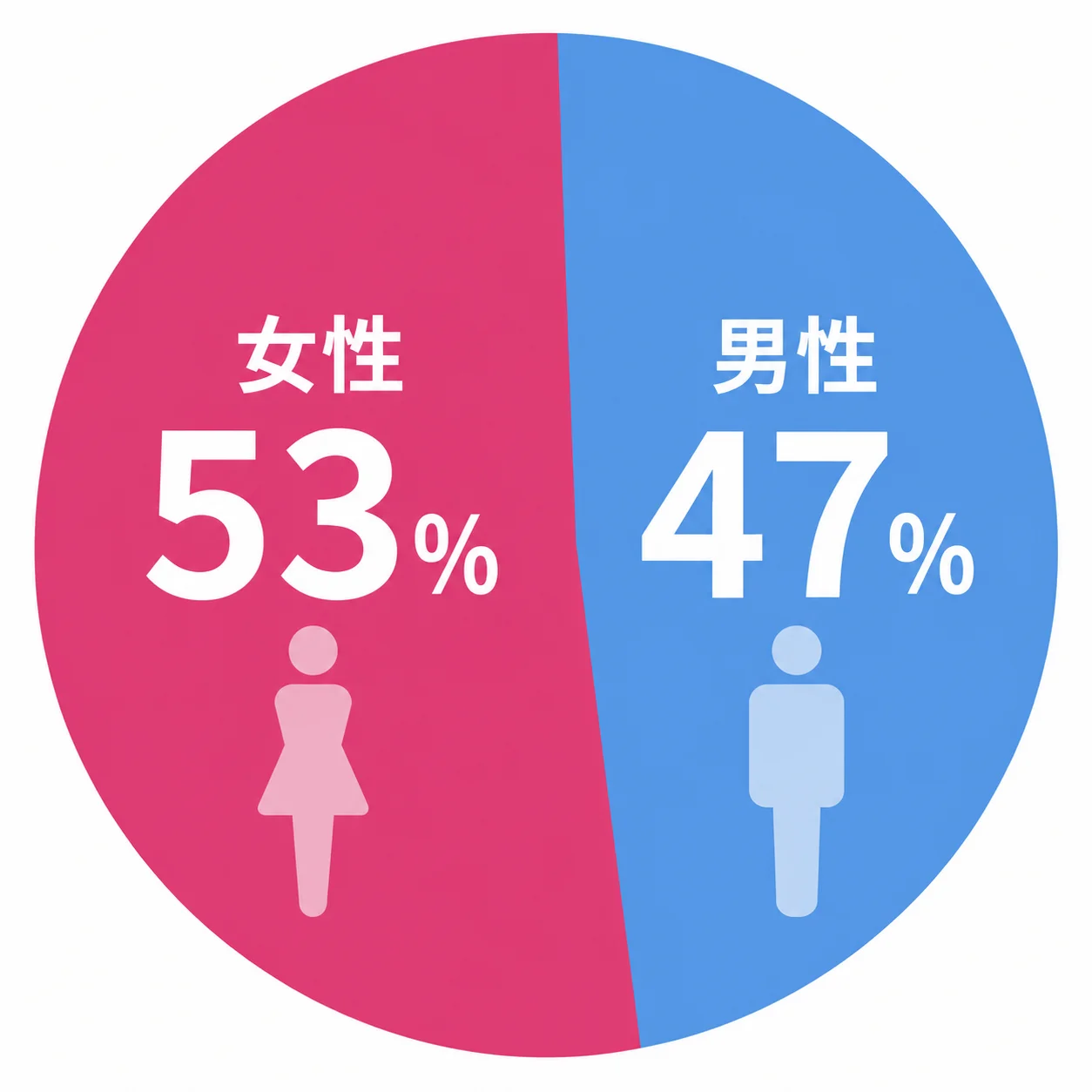 ツヴァイの男女比