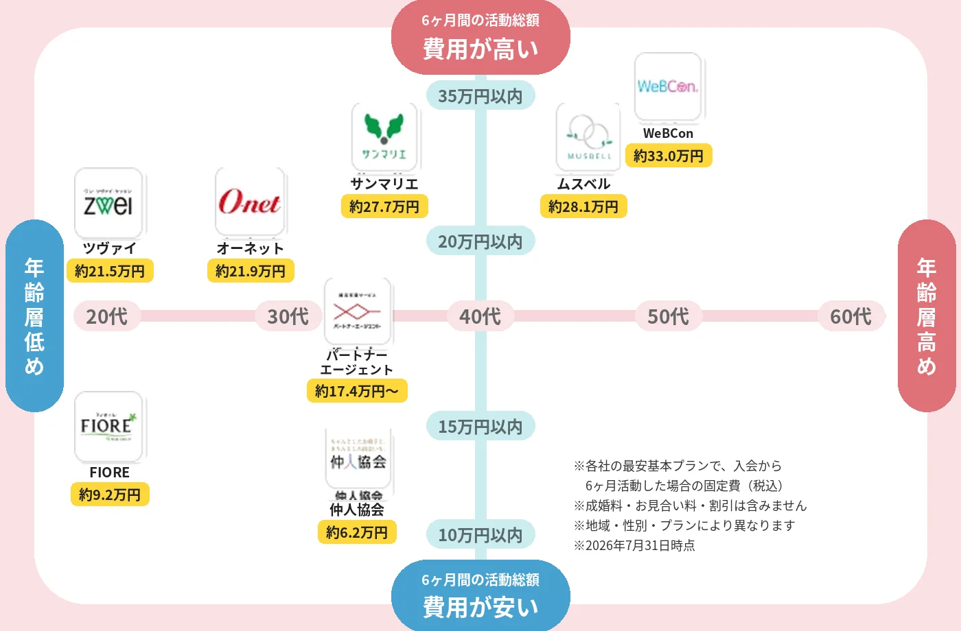 【年齢 x 価格別】おすすめ結婚相談所一覧