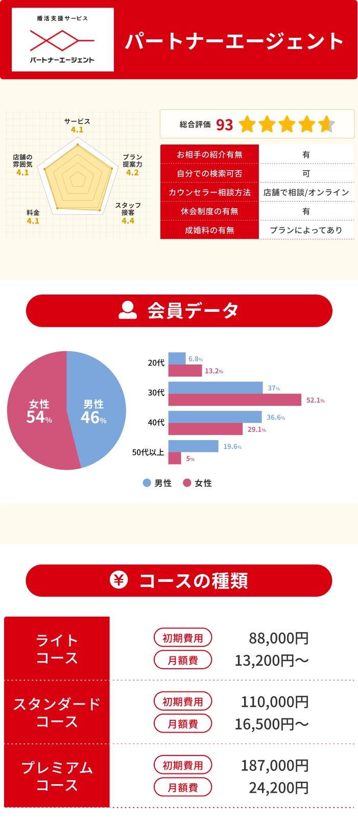 パートナーエージェント