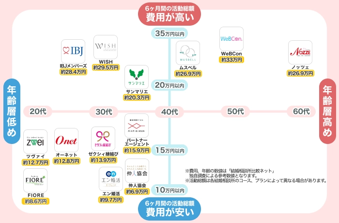 【年齢 x 価格別】おすすめ結婚相談所一覧